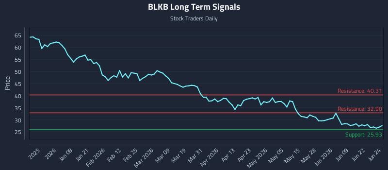 BLKB Long Term Analysis for June 25 2026