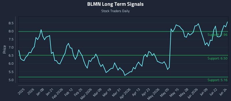 BLMN Long Term Analysis for June 25 2026