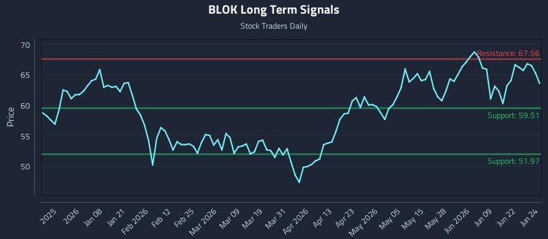 BLOK Long Term Analysis for June 25 2026