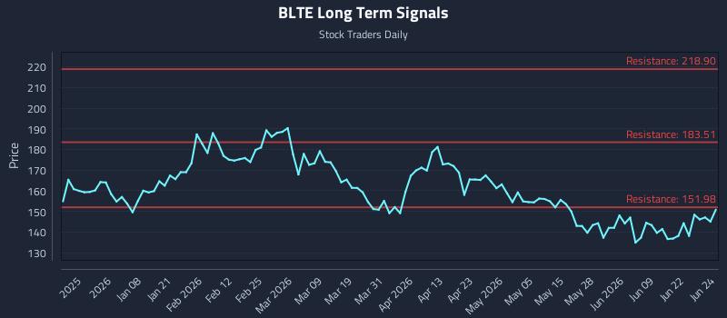 BLTE Long Term Analysis for June 25 2026