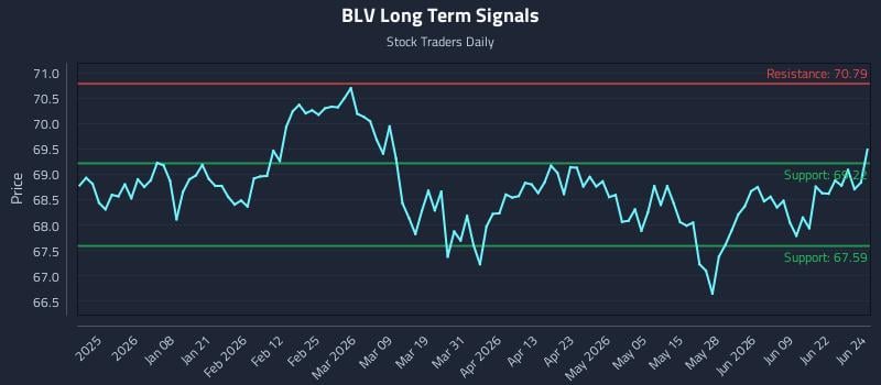 BLV Long Term Analysis for June 25 2026