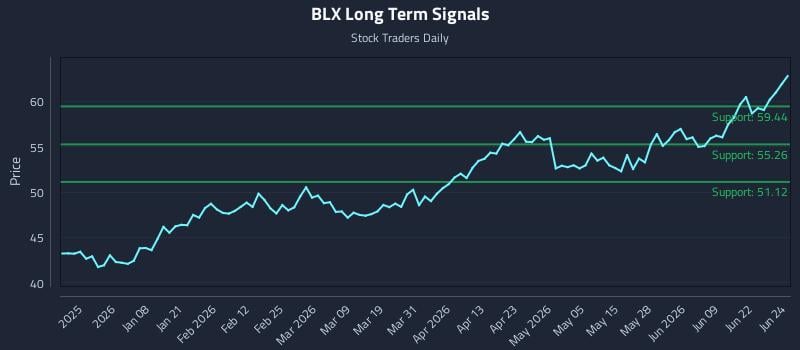 BLX Long Term Analysis for June 25 2026
