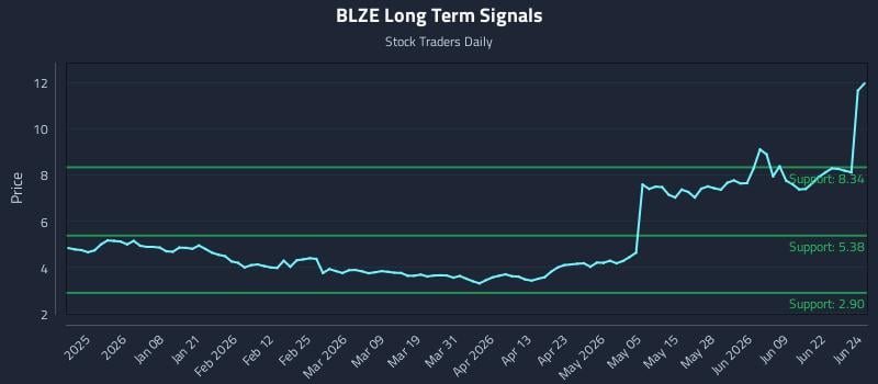 BLZE Long Term Analysis for June 25 2026