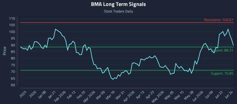 BMA Long Term Analysis for June 25 2026