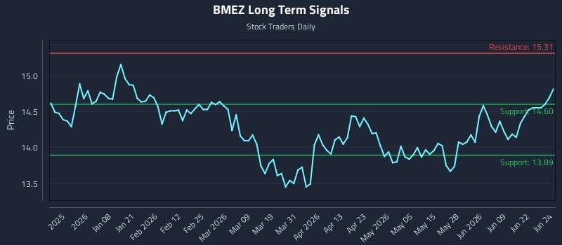 BMEZ Long Term Analysis for June 25 2026