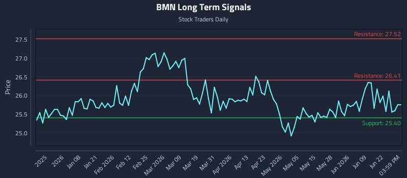 BMN Long Term Analysis for June 25 2026