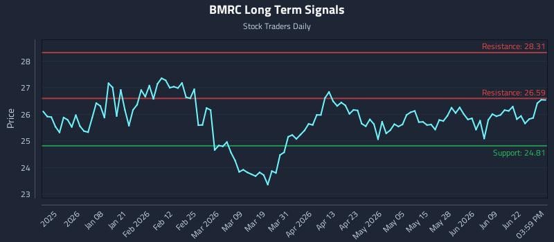 BMRC Long Term Analysis for June 25 2026