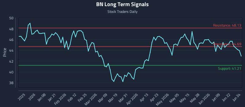 BN Long Term Analysis for June 25 2026