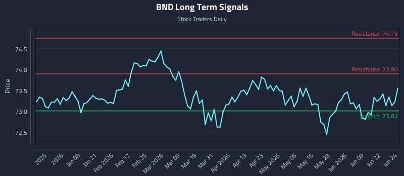 BND Long Term Analysis for June 25 2026