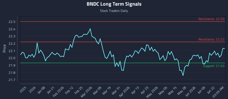 BNDC Long Term Analysis for June 25 2026