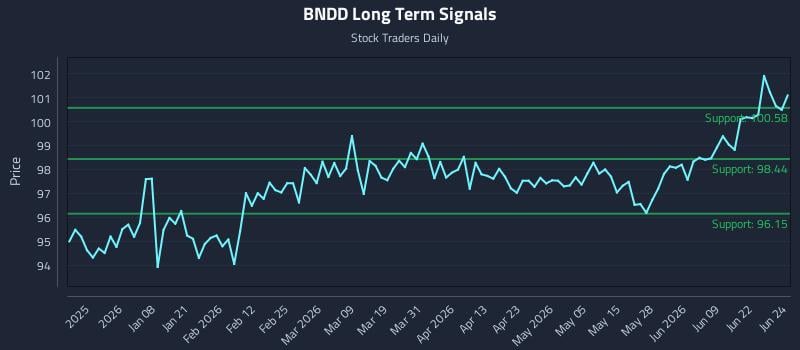 BNDD Long Term Analysis for June 25 2026