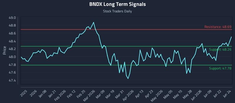 BNDX Long Term Analysis for June 25 2026