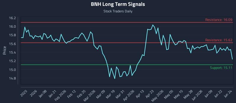 BNH Long Term Analysis for June 25 2026
