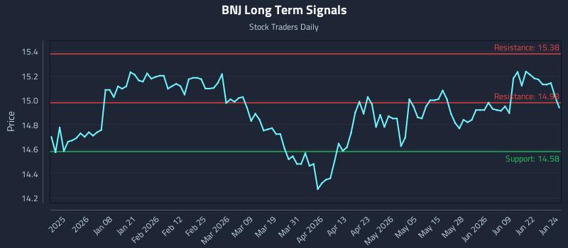 BNJ Long Term Analysis for June 25 2026 BNJ Long Term Analysis for June 25 2026