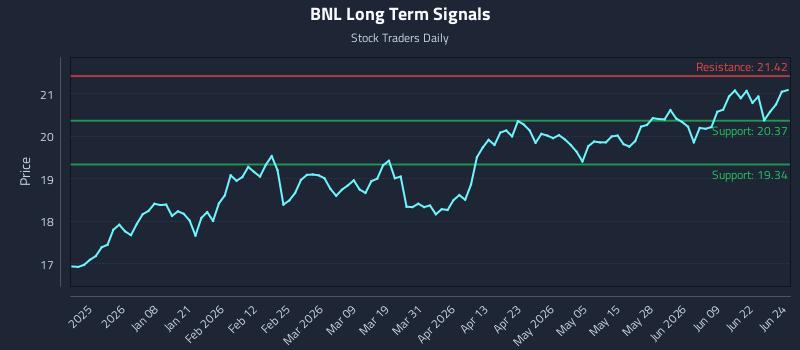 BNL Long Term Analysis for June 25 2026