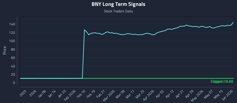 BNY Long Term Analysis for June 25 2026