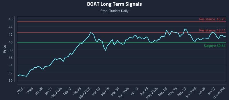 BOAT Long Term Analysis for June 25 2026