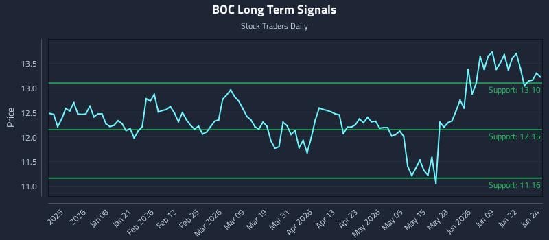 BOC Long Term Analysis for June 25 2026