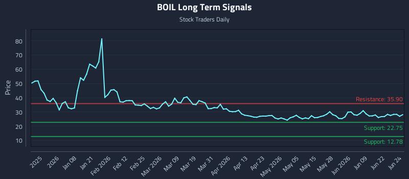 BOIL