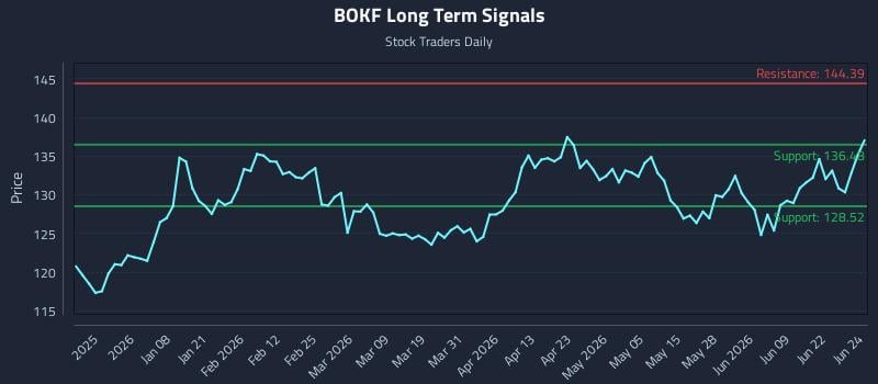 BOKF Long Term Analysis for June 25 2026