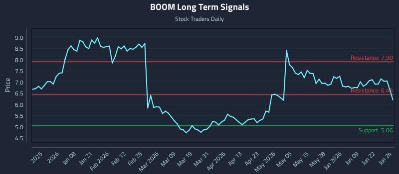 BOOM Long Term Analysis for June 25 2026