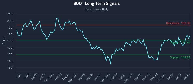 BOOT Long Term Analysis for June 25 2026