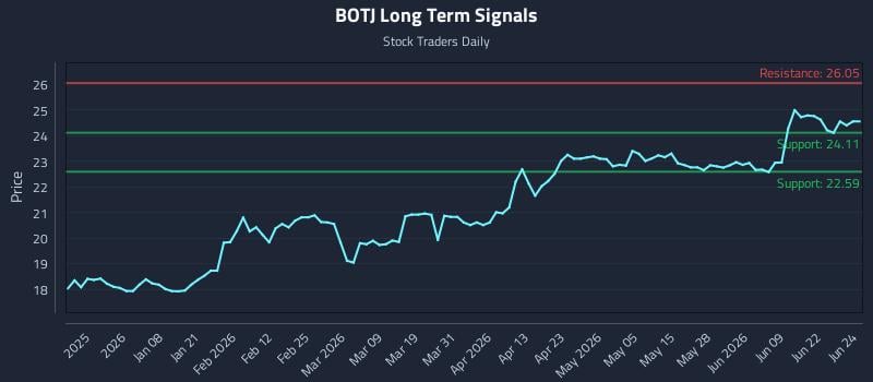 BOTJ Long Term Analysis for June 25 2026 BOTJ Long Term Analysis for June 25 2026