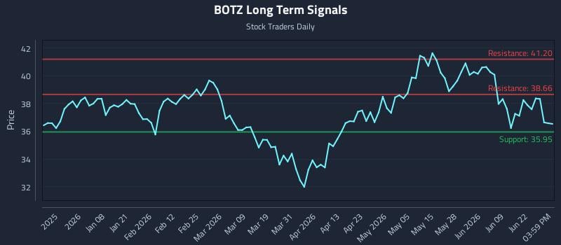 BOTZ Long Term Analysis for June 25 2026