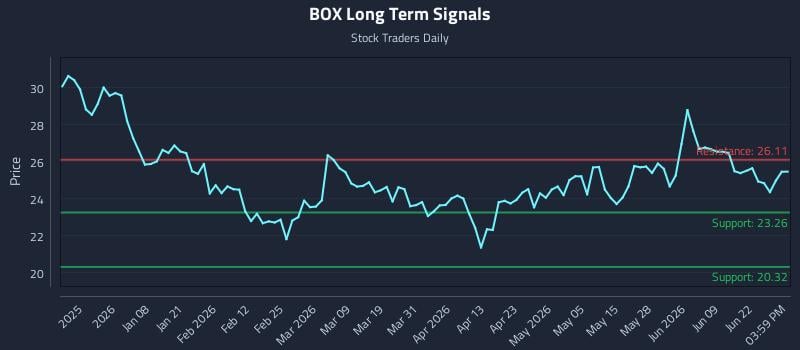 BOX Long Term Analysis for June 25 2026