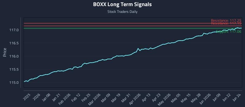 BOXX Long Term Analysis for June 25 2026