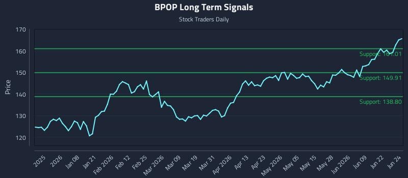 BPOP Long Term Analysis for June 25 2026