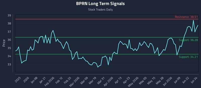 BPRN Long Term Analysis for June 25 2026