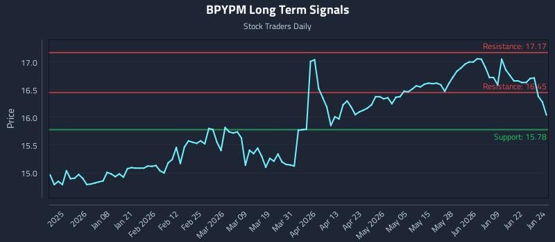 BPYPM Long Term Analysis for June 25 2026
