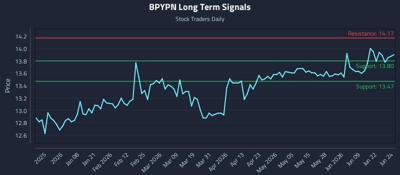 BPYPN Long Term Analysis for June 25 2026