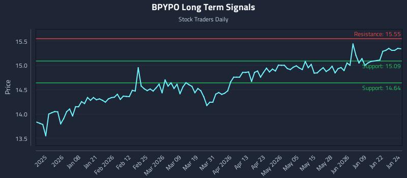 BPYPO Long Term Analysis for June 25 2026 BPYPO Long Term Analysis for June 25 2026