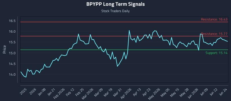BPYPP Long Term Analysis for June 25 2026