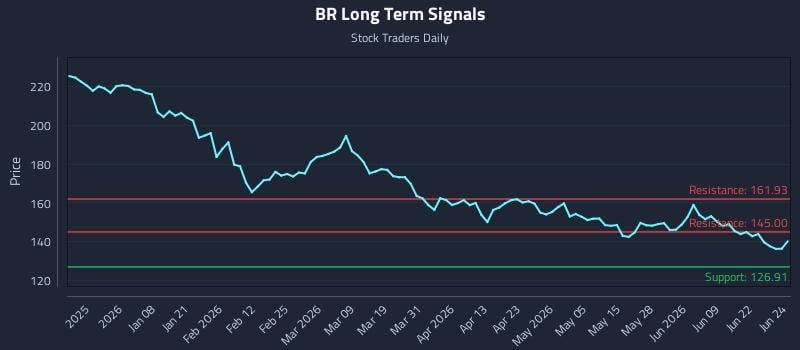 BR Long Term Analysis for June 25 2026