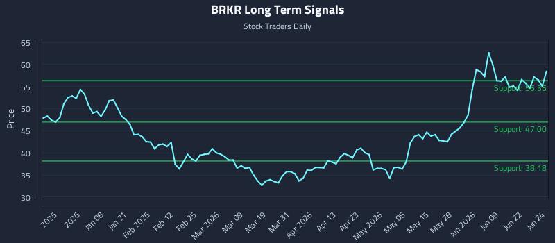 BRKR Long Term Analysis for June 25 2026