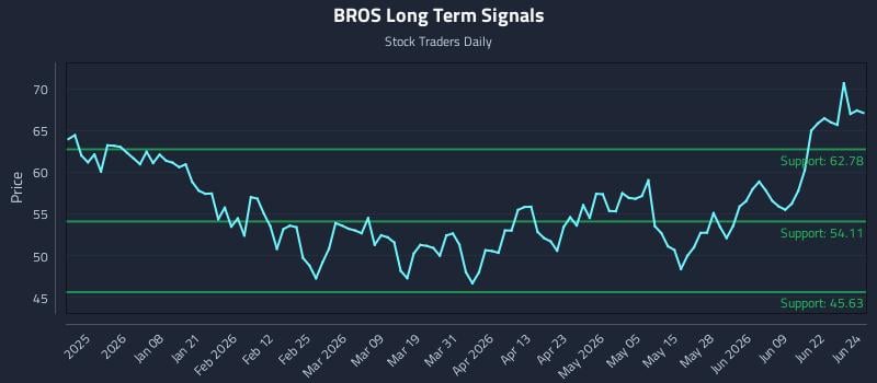 BROS Long Term Analysis for June 25 2026