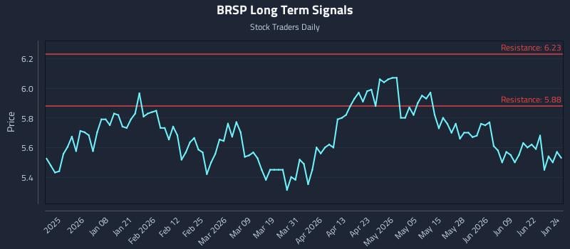 BRSP Long Term Analysis for June 25 2026