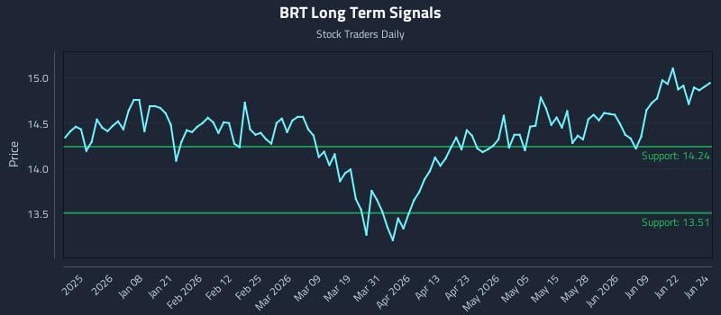BRT Long Term Analysis for June 25 2026