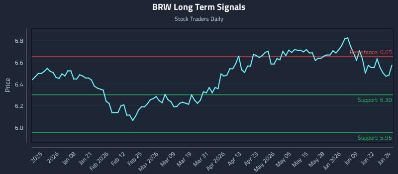BRW Long Term Analysis for June 25 2026