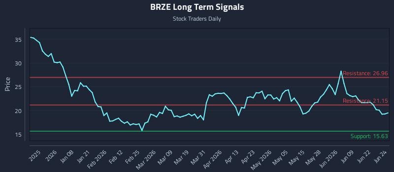 BRZE Long Term Analysis for June 25 2026