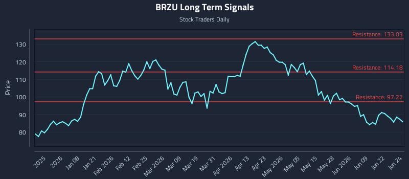 BRZU Long Term Analysis for June 25 2026