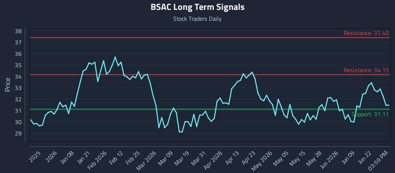 BSAC Long Term Analysis for June 25 2026