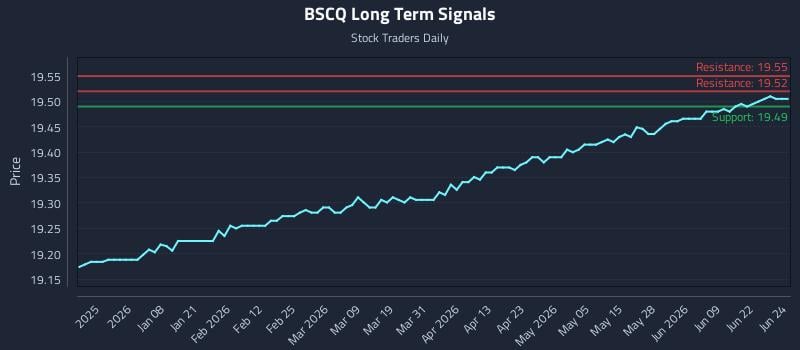 BSCQ Long Term Analysis for June 25 2026