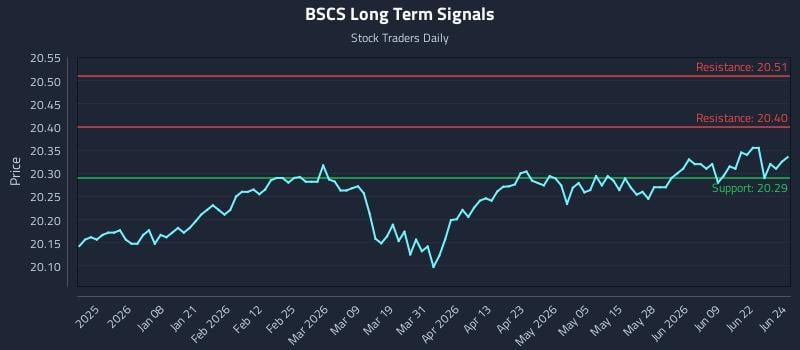 BSCS Long Term Analysis for June 25 2026