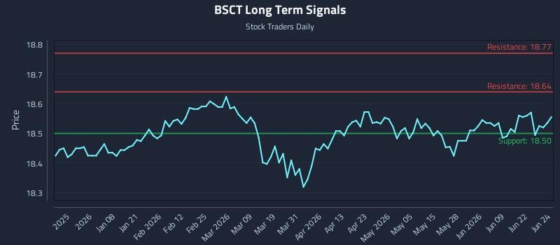 BSCT Long Term Analysis for June 25 2026