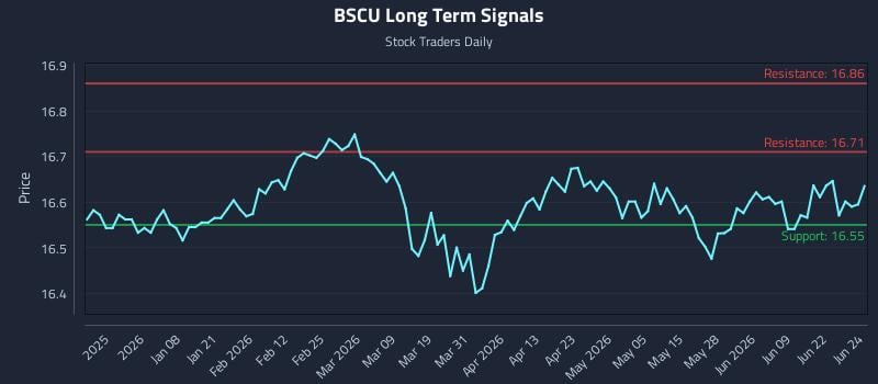 BSCU
