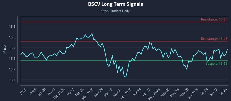 BSCV Long Term Analysis for June 25 2026